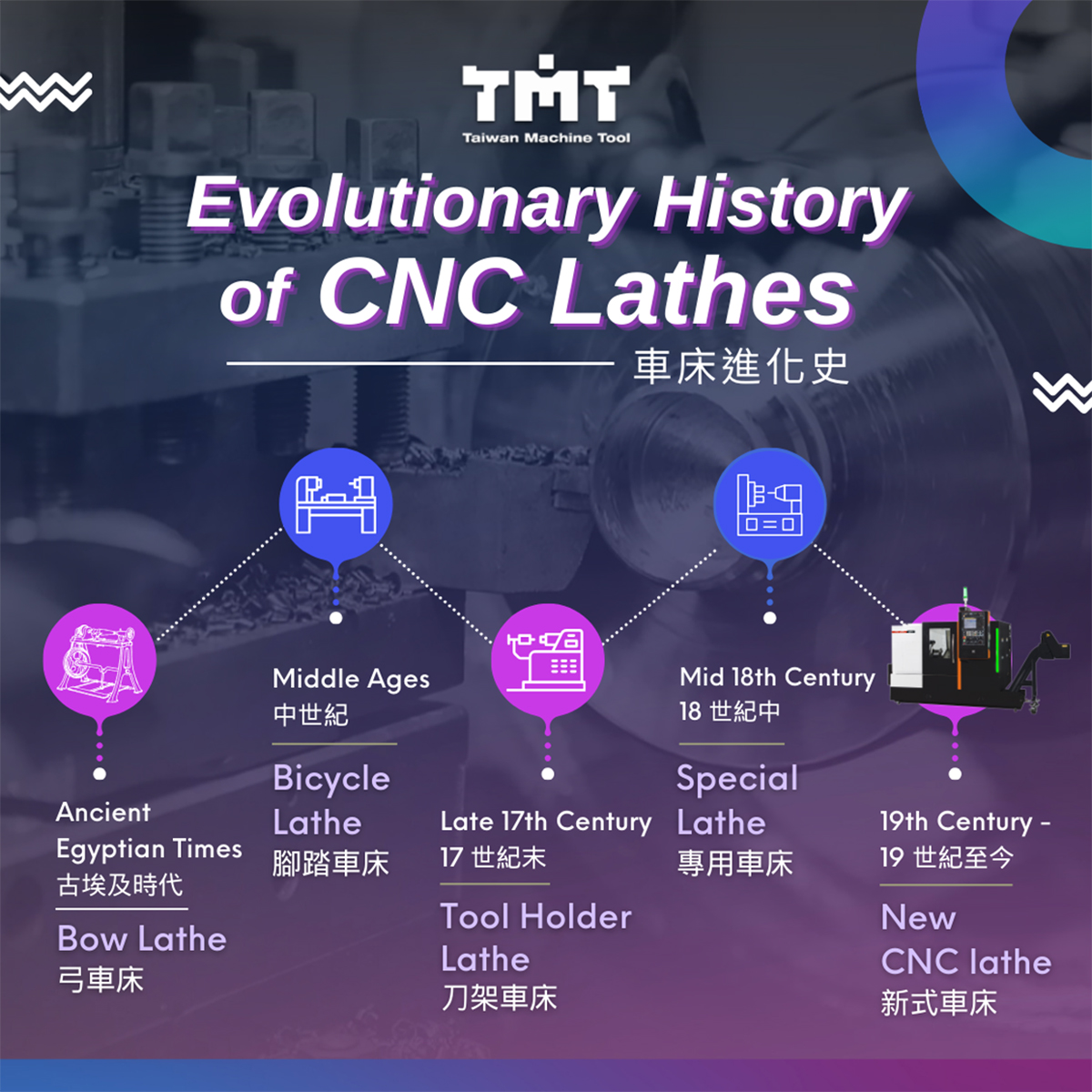 From Bow Lathe to Multi-Axis Powerhouse: The 5,000-Year Evolution of CNC Lathes